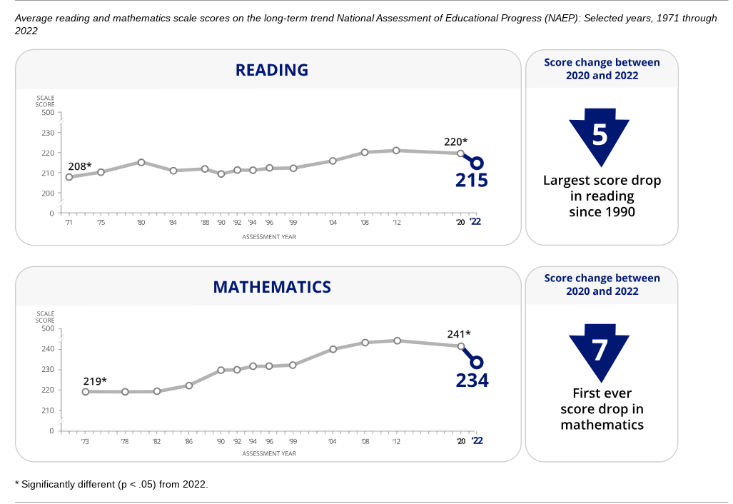Data graph depicting the nations overall decreasing reading and mathematics level compared to over the past 50 years, with an emphasis on the statistics for the year 2022. Courtesy of the National Assessment of Educational Progress. (NAEP)